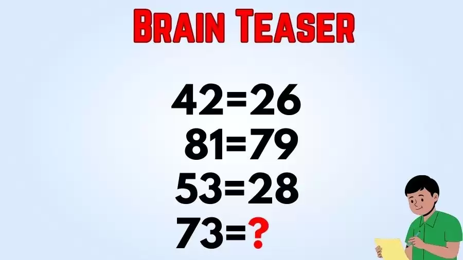 Brain Teaser IQ Test: If 42=26, 81=79, 53=28, then 73=?