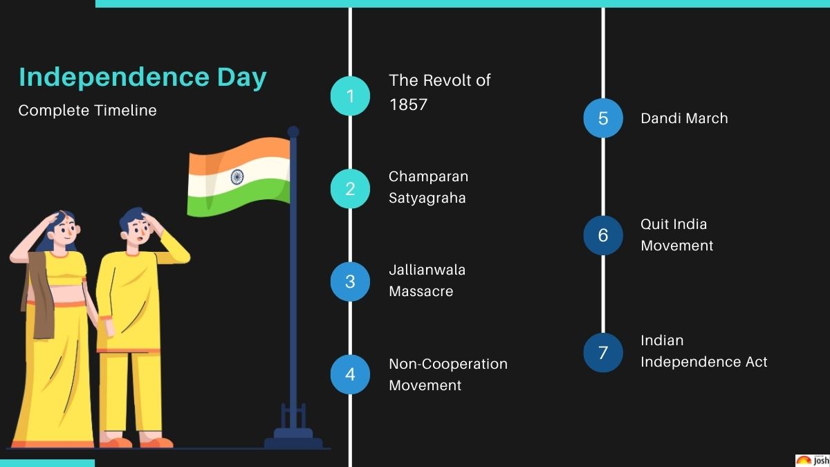 Independence Day 2024: The Complete Timeline of Indian Freedom Struggle