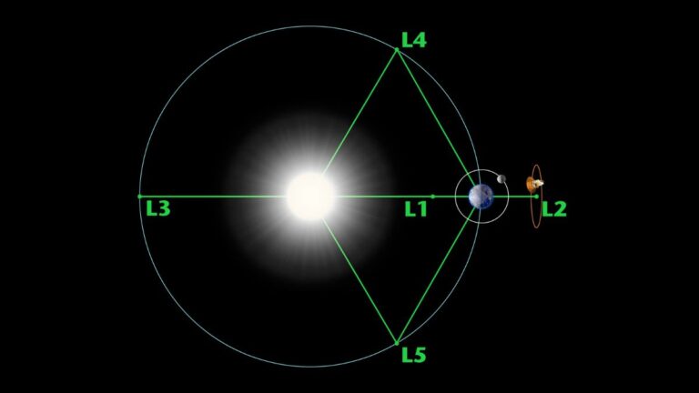 What Are Lagrange Points?