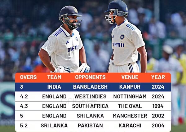 (Updated) Fastest Team 50 in Test Cricket till 2024