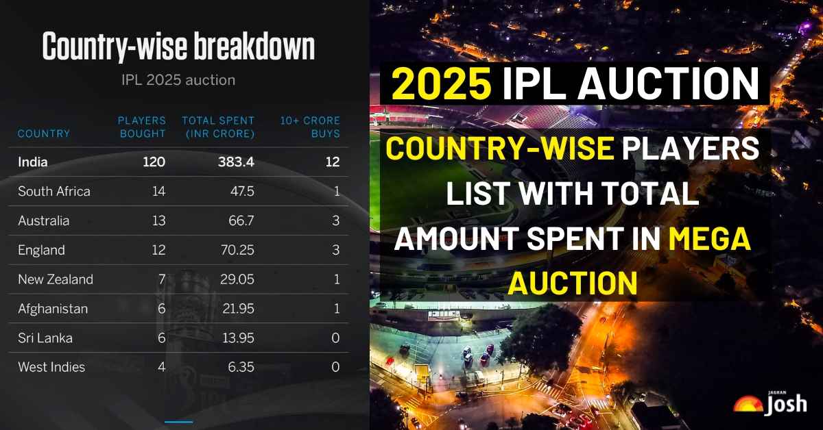 IPL 2025: Country-wise Players List with Total Amount Spent in Mega Auction