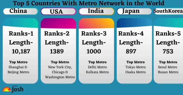 Top 5 Countries With the Largest Metro Networks in the World – Check India’s Rank Here!