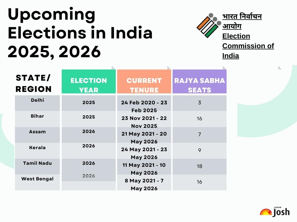 Upcoming Elections in India 2025, 2026 till 2029; Check Which States Has Election in Coming Years