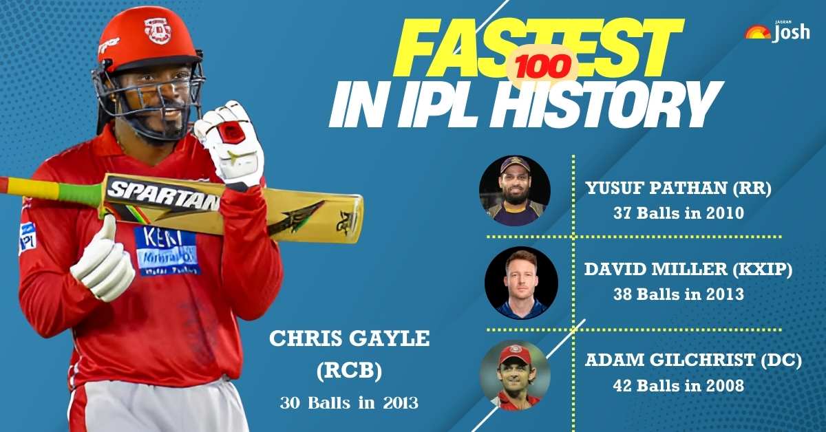 List of Fastest 100 in IPL (2008 – 2025)